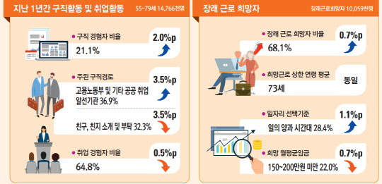 고령층 1년간 구직활동과 취업활동, 장래 근로 희망자 <자료:통계청>